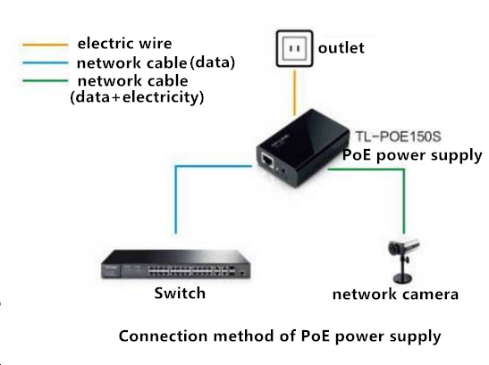 connection method of PoE power supply